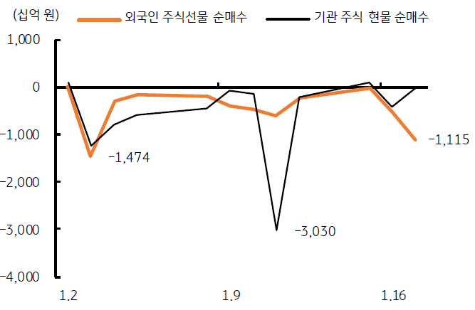 연초 이후의 외국인과 기관의 증시 순매수 추이를 보여준다. 외국인 주식선물 순매수와 기관 주식 현물 순매수를 나타내는 그래프이다.