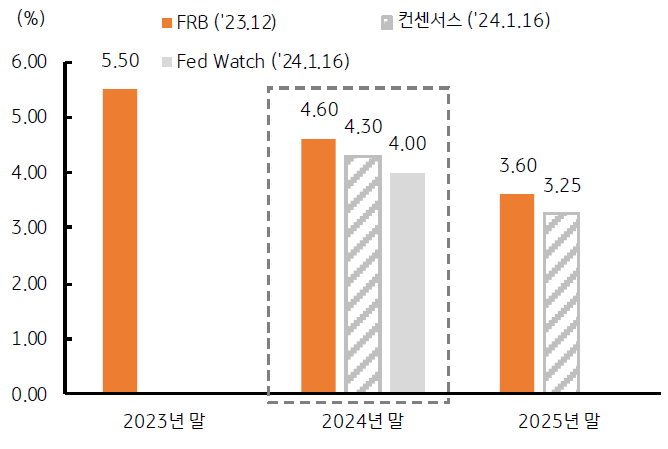 연준의 금리 전망보다 더 큰 폭의 금리인하를 예상하고 있는 시장을 보여주는 막대 그래프이다.