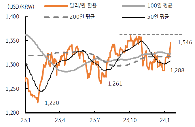 2023년부터의 달러/원 환율 추이를 나타낸다. 100일 평균, 200일 평균, 50일 평균을 확인할 수 있다.