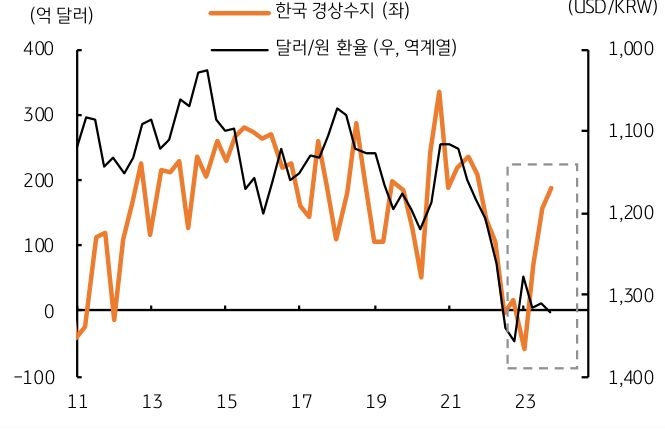 최근 12년간의 한국 경상수지와 달러원 환율을 같이 보여주는 그래프다.