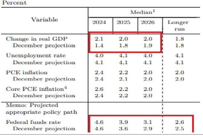 2024년 성장률은 1.4%에서 2.1%로, 실업률은 0.1%p 하향했고, 근원 PCE 물가상승률은 0.2%p 상향 했다.
