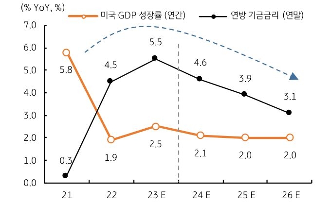 파월 의장은 기자회견에서 경제가 예상대로 성장한다면 ‘올해 어느 시점에’ 정책 제약을 완화하는 것이 적절하다고 언급했다.