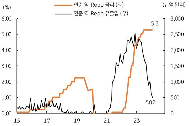 최근 연준의 역 레포가 급격히 감소하여 시중 유동성 부족에 대한 불안으로 지목된 바 있다 