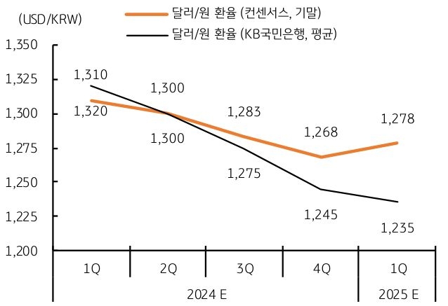 달러/원 환율은 2분기에 1,300원을 하회하고, 불확실성 해소와 위험선호가 더 이어지면 연말 1,250원대까지 낮아질 것으로 예상한다.