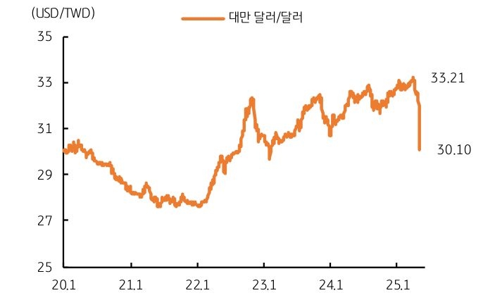 '대만 달러' '환율'을 보여주는 그래프이다. 1주일여 만에 10%가 급락하였다.