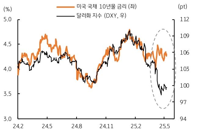 2월 중순 이후 미 '장기금리'와 '달러 지수'의 괴리가 확대됨을 보이는 그래프이다.