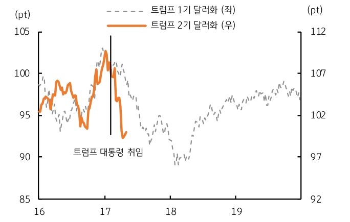 트럼프 1기와 트럼프 2기의 '달러화 지수' 추이를 비교한 그래프이다.