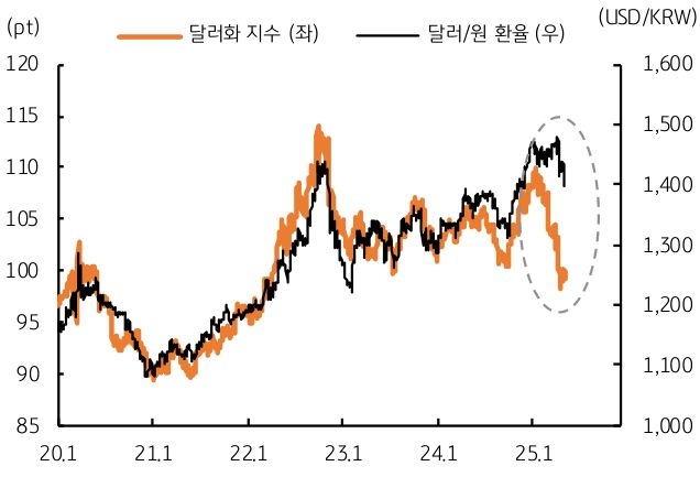 '환율 급락'에도 달러에 비해 여전히 원화는 덜 강세임을 보이는 그래프이다.