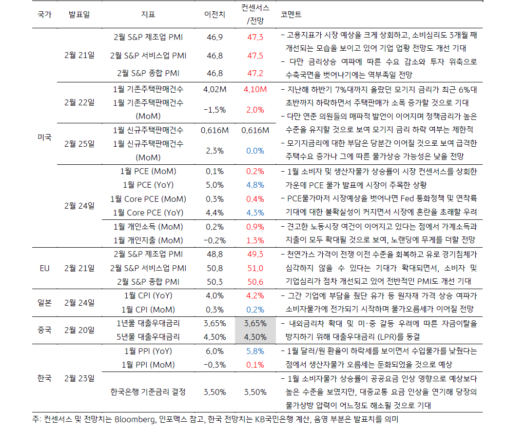 2월 4주차 금주 주요 '경제지표' 발표 일정 및 전망에 대한 그래프,  2월 23일 발표될 한국은행의 '기준금리' 결정에 관한 사항은
