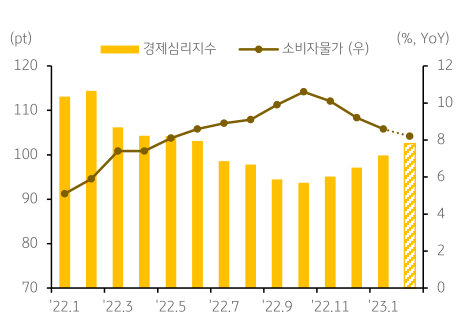 '유로지역'의 경기 개선에 대한 기대감 확대를 나타낸 그래프,  유로지역의 2월 '경제심리지수'는 경기침체 '회피 가능성'이 반영되며 개선될 것으로 보임,  '소비자 물가'는 '전년동월'과 비교해 '상승률'이 소폭 하락할 것으로 예상.