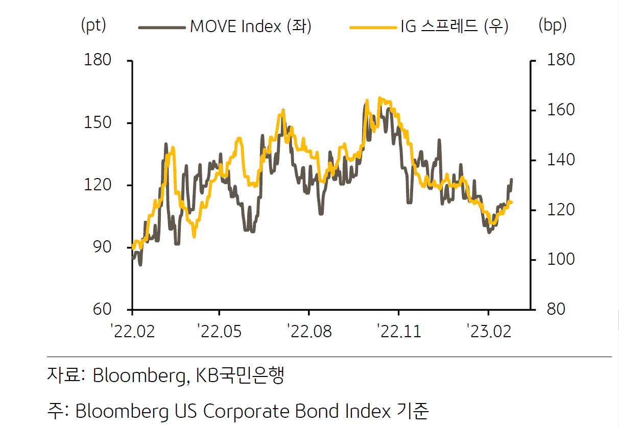 '미국채'의 '변동성 지수' 및 '투자등급' 크레딧 스프레드를 나타낸 그래프,  투자등급 크레딧 스프레드 '확대폭'은 제한적인 모습이고,  1개월 만기 미국채 금리 옵션 '내재 변동성'이 크게 상승한 점이 부담으로 작용하고 있다.