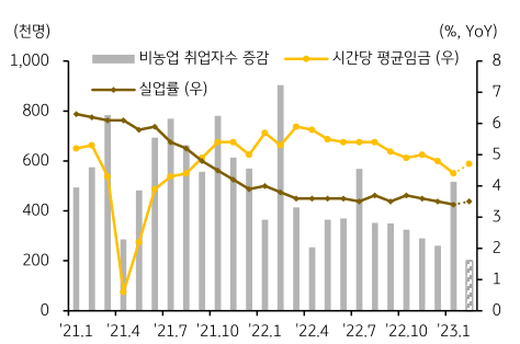 미국의 견조한 '고용시장' 흐름이 이어질 지에 주목하는 그래프,  '실업률'은 소폭 상승하는데 그치고, '비농업취업자수'는 증가, '시간당 평균임금'은 기저효과의 영향으로 전년동월대비 상승하는 모습을 보이며 견조한 '고용흐름'이 이어질 전망임.