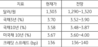 3월 3주차 금주의 지표 전망치를 나타낸 표,  달러/원은 현재가 1,303에서 1,290~1,320 사이로 전망됨, 이 외에도 '국채10년'이나 '크레딧 스프레드'에 대한 전망이 나타나있음.