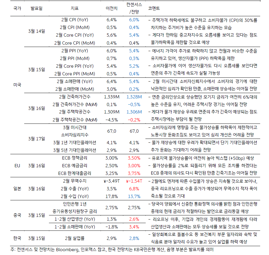 3월 3주차 금주 주요 경제지표 발표 일정 및 전망에 관한 표, 3월 15일 발표 예정인 한국의 '2월 실업률'은 '보건복지' 부문 일자리와 '숙박 및 식음료' 분야 일자리 수요가 늘고 있어 실업률의 하락이 예상된다.,