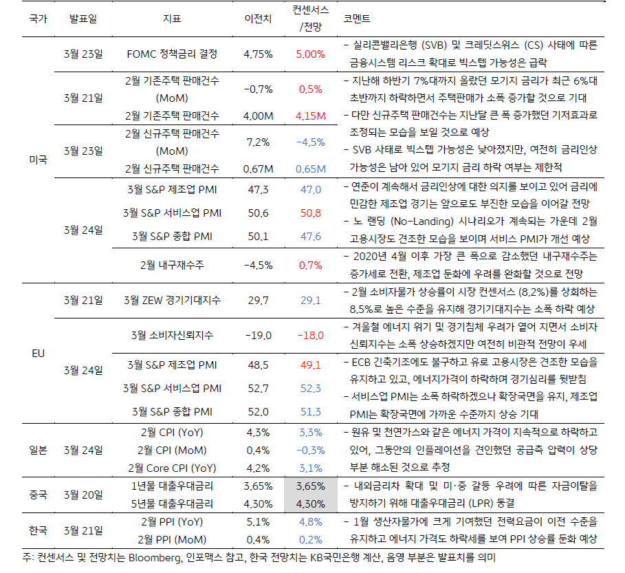 3월 4주차 금주 주요 경제지표 발표 일정 및 전망에 관한 표, 3월 21일 발표예정인 한국의 2월 '생산자물가지수'는 전력요금이 이전 수준을 유지하고 '에너지 가격'도 하락세를 보여 상승률이 둔화될 것으로 예상된다.