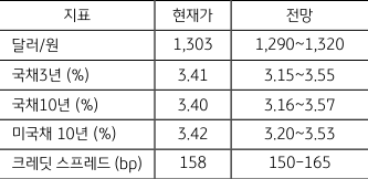 3월 4주차 금주 주요 지표의 전망치에 대한 표, 달러/원 환율은 현재가보다 하락하거나 비슷한 수준일 것으로 예상되며, '국채10년' 이나 '크레딧 스프레드' 등의 전망이 나타나 있음.