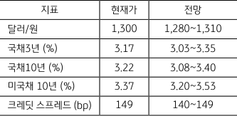 3월 5주차 금주 주요 전망치,  '미국채 10년 금리'는 변동성이 지속되고 있으나 상승압력이 있을 것으로 보이며, 달러/원 환율은 현재가인 1,300 보다 낮거나 비슷한 수준일 것으로 예상.
