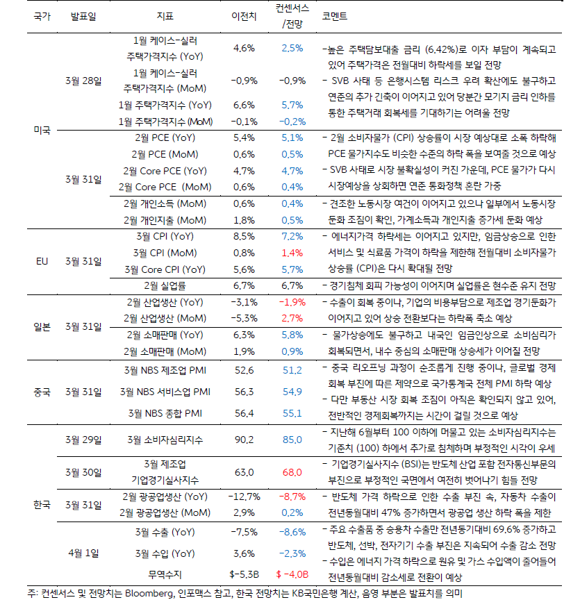 3월 5주차 금주 주요 경제지표 발표 일정 및 전망에 관한 표,  4월 1일 발표 예상인 한국의 무역수지는 '에너지 가격 하락'으로 '원유 및 가스 수입액'이 줄어 감소세 전환이 예상됨.