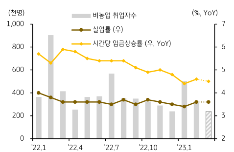 미국 고용시장의 지표 추이를 나타내는 그래프. 22년 1월부터 23년 1월까지의 변화 추세를 나타내고 있으며, 세 가지 지표를 다루고 있습니다. 세 가지 지표는 각각 실업률, 비농업 취업자수, 시간당 임금상승률 입니다.