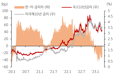 약 10년간 한국 및 미국의 금리 추이를 나타내는 그래프. 20년 1월부터 23년 1월까지의 변화 추세를 나타내고 있으며, 세 가지 지표를 다루고 있습니다. 세 가지 지표는 각각 한-미 금리차, 국고10년 금리, 미국채10년 금리 입니다.