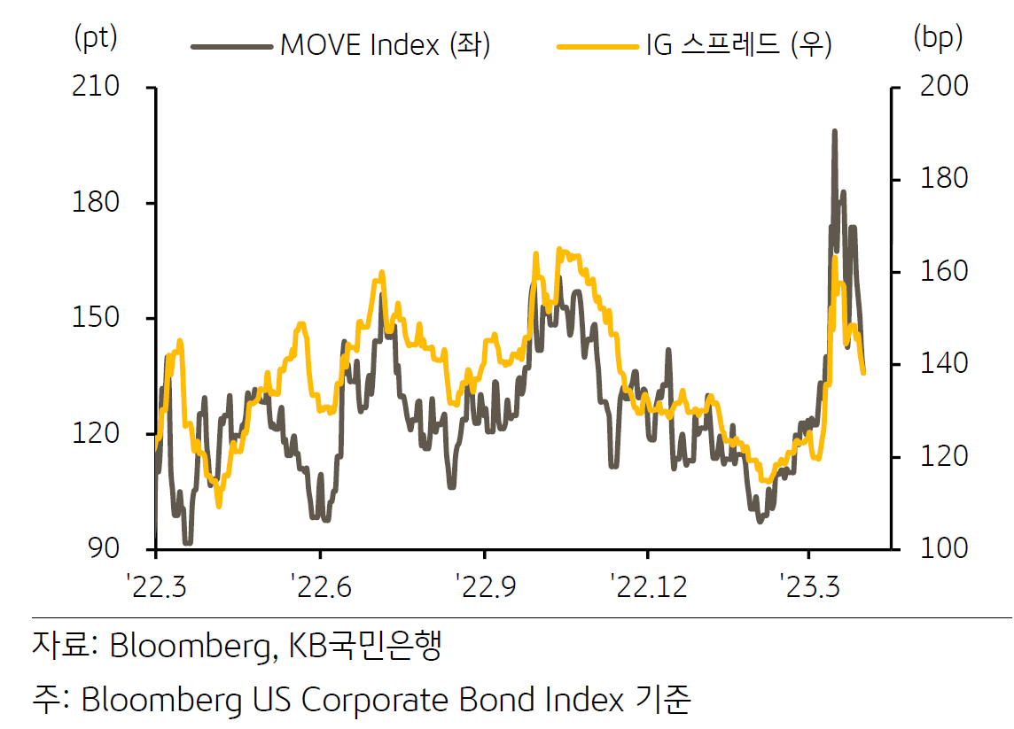 미국채 변동성 지수 및 투자등급 크레딧 스프레드 지표 추이를 나타내는 그래프. 22년 3월부터 23년 3월까지의 변화 추세를 나타내고 있으며, 두 가지 지표를 다루고 있습니다. 두가지 지표는 각각 MOVE Index, IG 스프레드 입니다.