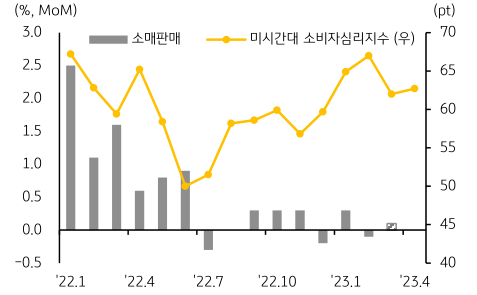 미국 FX 전망의 지표 추이를 나타내는 그래프. 22년 1월부터 23년 4월까지의 변화 추세를 나타내고 있으며, 두 가지 지표를 다루고 있습니다. 두 가지 지표는 각각 '소매 판매', 미시간대 소비자심리지수' 입니다.