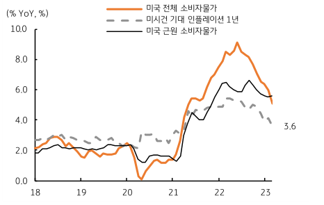 '인플레이션'에 따른 물가의 추가적 둔화 여부에 주목한 그래프. '전체 소비자 물가'가 인플레이션이 하락하면, '물가상승률' 둔화에 대한 시장의 기대가 낮아질 것이다.