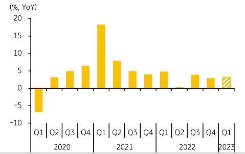  '리오프닝' 이후에 중국의 경제회복 속도에 따른 그래프 추세이다. 2020년부터 2023년까지의 변화 추세를 나타내고 있으며, 두 가지 지표를 다루고 있다. 두 가지는 각각 'YoY', 'Q' 입니다.