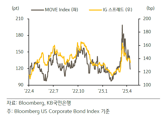 미국채 변동성 지수 및 투자등급 크레딧 스프레드 지표 추이를 나타내는 그래프. 22년 4월부터 23년 4월까지의 변화 추세를 나타내고 있으며, 두 가지 지표를 다루고 있습니다. 두가지 지표는 각각 'MOVE Index', 'IG 스프레드' 입니다.