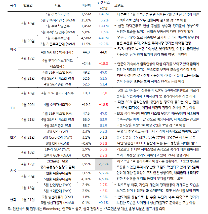 금주 주요 경제지표 발표 일정 및 전망을 나타내는 표. 각 국가의 발표일, 지표, 이전치, 전망을 나타내고 있으며 다섯 가지의 국가를 다루고 있습니다. 국가의 종류는 '미국', 'EU', '일본', '중국', '한국' 입니다.