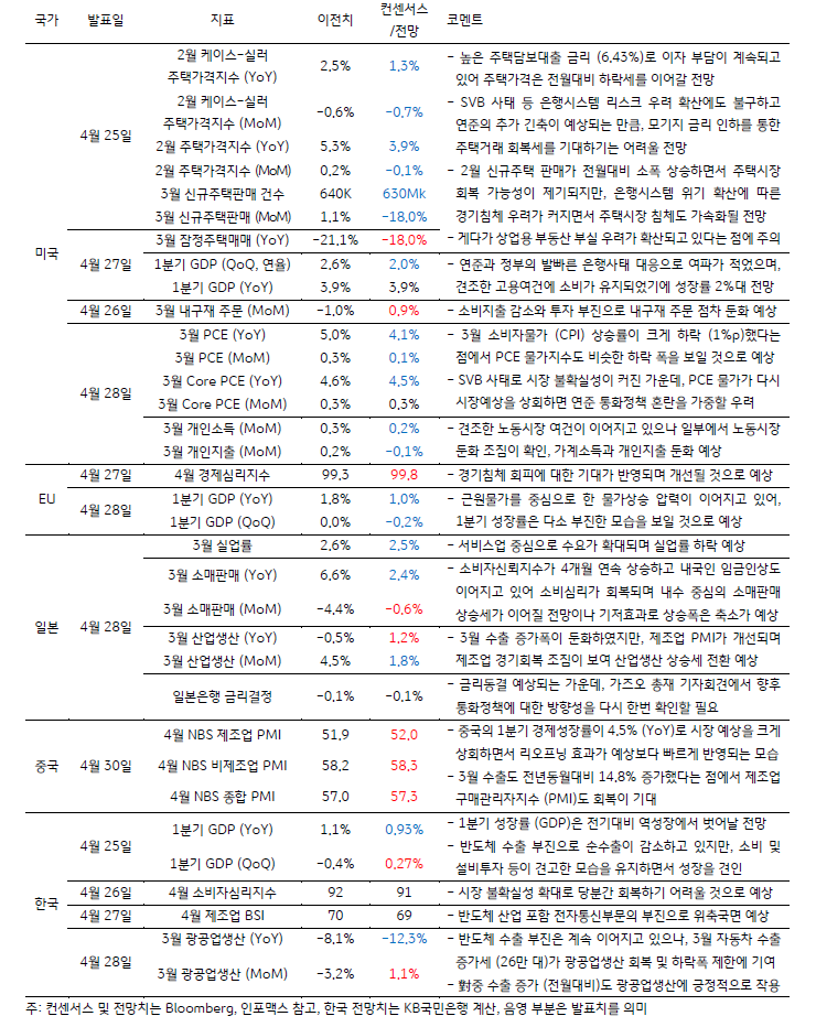 금주 주요 경제지표 발표 일정 및 전망을 나타내는 표. 각 국가의 발표일, 지표, 이전치, 전망을 나타내고 있으며 다섯 가지의 국가를 다루고 있습니다. 국가의 종류는 '미국', 'EU', '일본', '중국', '한국' 입니다.