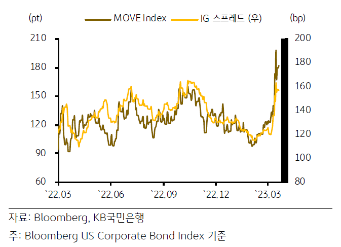 미국채 변동성 지수 및 투자등급 크레딧 스프레드 지표 추이를 나타내는 그래프. 22년 3월부터 23년 3월까지의 변화 추세를 나타내고 있으며, 두 가지 지표를 다루고 있습니다. 두가지 지표는 각각 'MOVE Index', 'IG 스프레드' 입니다.