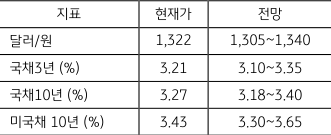금주 주요 지표 전망치