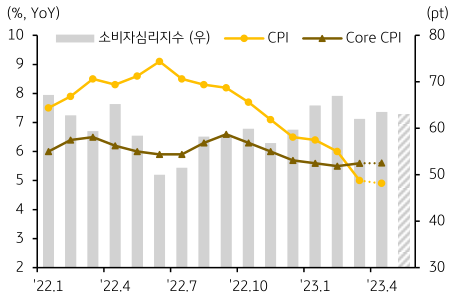 미국 물가 둔화 속, 경기침체 우려 확대로 심리는 악화