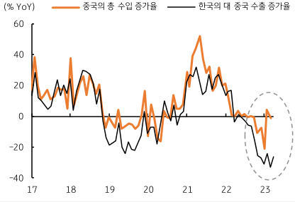 중국 봉쇄해제와 수입 개선, 한국의 수출 회복 기대 