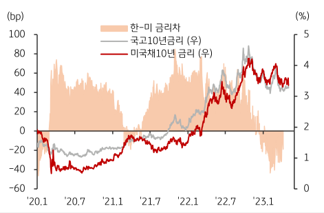  미국 및 한국 국채10년 금리 추이