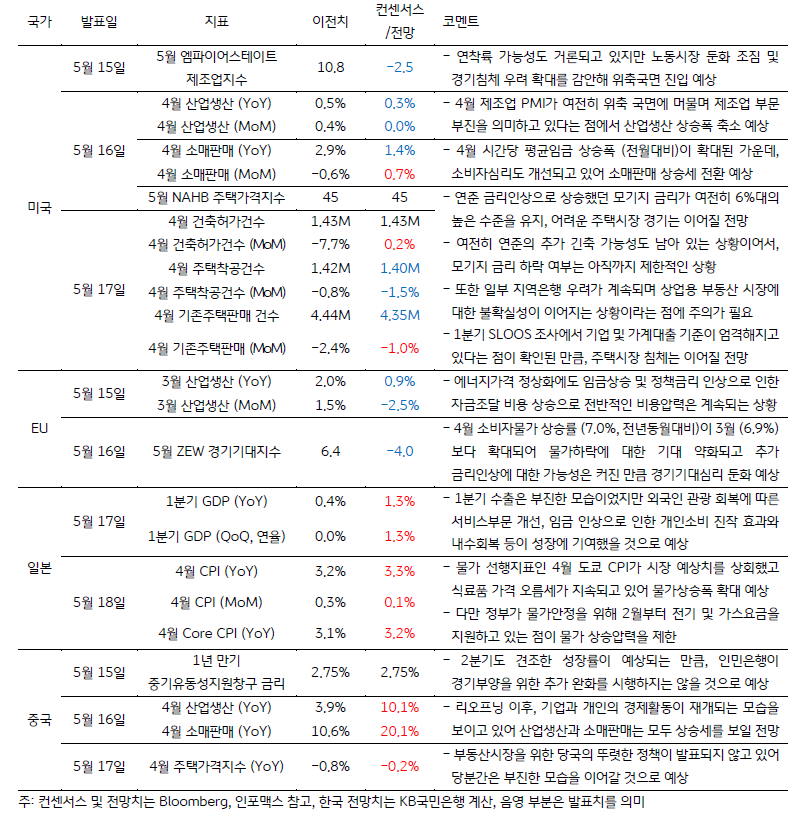 금주 주요 경제지표 발표 일정 및 전망