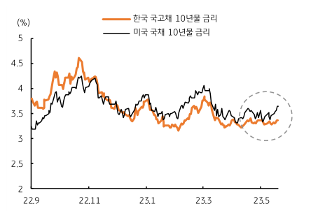 미 국채 금리 상승에 한미 장기금리 격차 확대 