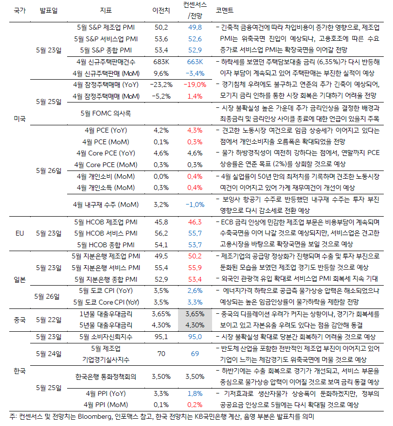 금주 주요 경제지표 발표 일정 및 전망