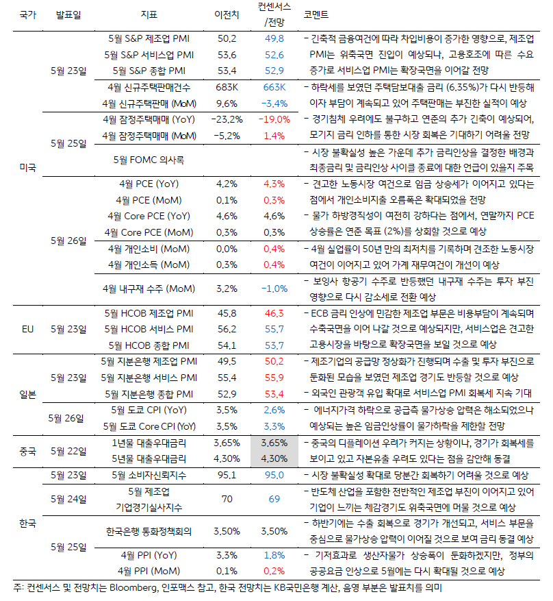금주 주요 경제지표 발표 일정 및 전망을 나타내는 표. 각 국가의 발표일, 지표, 이전치, 전망을 나타내고 있으며 다섯 가지의 국가를 다루고 있습니다. 국가의 종류는 '미국', 'EU', '일본', '중국', '한국' 입니다.