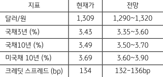 2023년 6월 2주차 '주요 지표' 전망치를 나타내는 그래프. '달러/원'  현재가는 1309원이며,  전망은 1290~1320원입니다.  그 외 '국고채 3년물', '국채 10년물', '미국채 10년물', '크레딧 스프레드'에 대한 현재가와 전망 정보를 담고 있습니다.