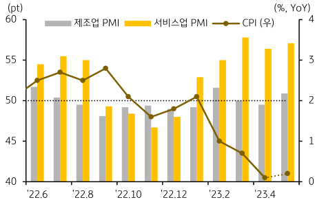  중국의 'CPI'와 '제조업 PMI','서비스업 PMI'의 추이 그래프. 22년 6월부터 23년 4월까지의 기간이 반영되어 있고, CPI의 경우 전년동월대비를 기준으로 하고 있습니다.