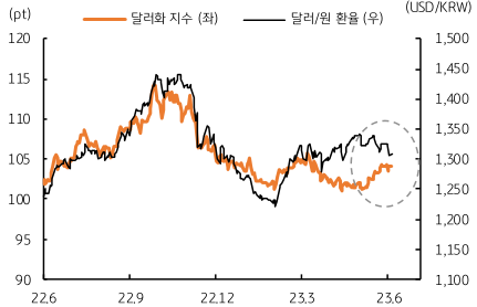  '달러화 지수'와 '달러/원 환율'의 변동 그래프. 가로축에는 22년 6월부터 23년 6월까지의 기간이 반영되어 있음. 왼쪽 세로축은 달러화 지수의 pt를,오른쪽 세로축은 달러/원 환율을 나타냄.