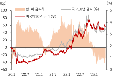 미국과 한국의 '국채10년 금리 추이'를 나타낸 그래프. 20년 1월부터 23년 1월까지의 '양국 국채10년의 금리 추이'와 '한미 금리차'가 반영되어 있습니다.