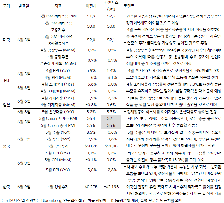 여러 국가의 '주요 경제지표'의 관련된 내용을 다루고 있는 표입니다. 국가는 5개국으로 미국, EU, 일본, 중국, 한국이 적혀있습니다. 이외에 각 지표에 대응하는 '발표일','이전치', '컨센서스/전망', '코멘트'가 있습니다.