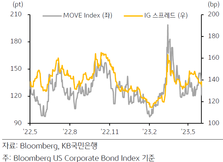 '미국채 변동성 지수'와'투자등급 스프레드(IG 스프레드)'의 추이를 나타낸 그래프. 가로축에는 22년 5월부터 23년 5월의 기간이 반영되어있다. 왼쪽 세로축은 '변동성 지수'의 pt를, 오른쪽은 'IG 스프레드'의 bp를 나타낸다. 