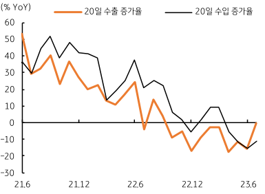 한국의 '20일 수출입 동향'을 나타낸 그래프. 주황색선은 '20일 수출증가율', 검은색선은 '20일 수입증가율'이다. 가로축은 21년 6월부터 23년 6월까지의 기간을, 세로축에는 전년동기간 대비 %를 의미한다.