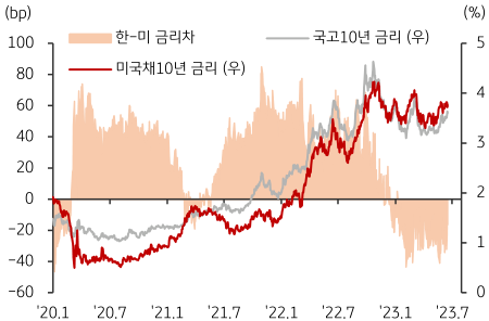 미국 및 한국 국채10년 금리 추이