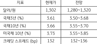 금주 주요 지표 전망치