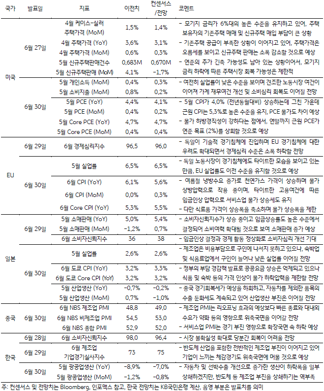 금주 주요 경제지표 발표 일정 및 전망